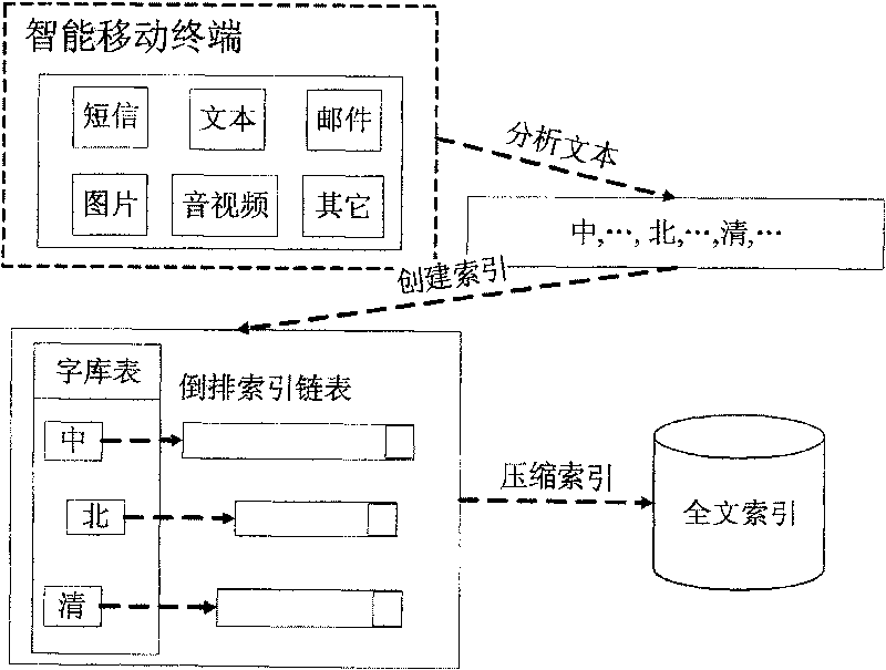 Desktop searching method for intelligent mobile terminal