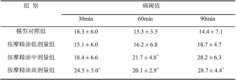 Compound massage essential oil for ovary protection