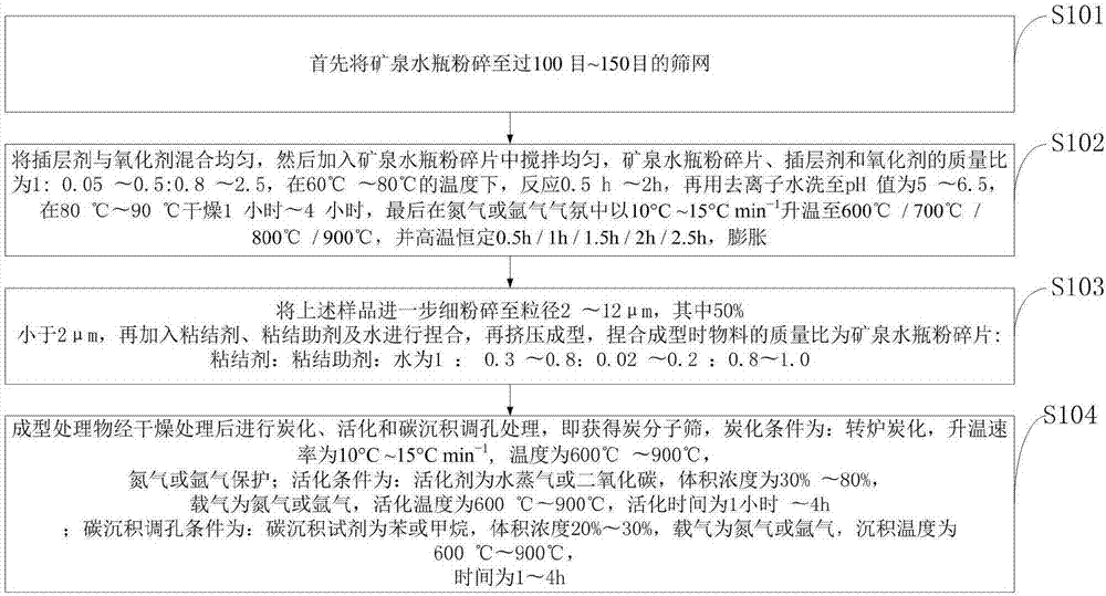 Carbon molecular sieve and preparation method thereof