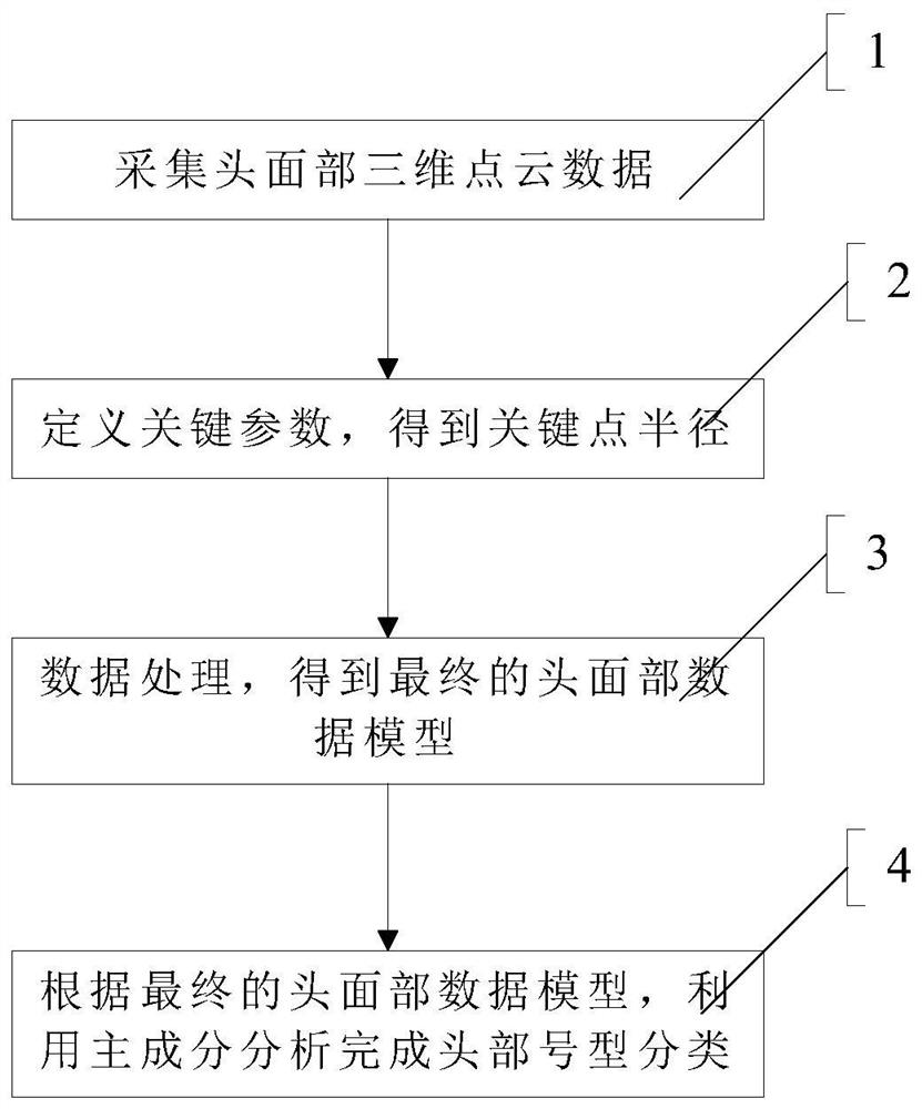 Head and face size and shape classification method based on three-dimensional point cloud coordinates