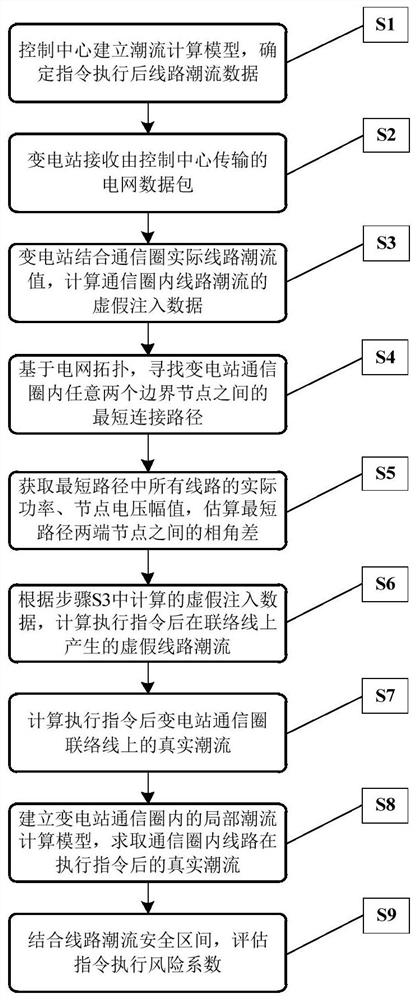 Safety assessment method, system and power flow calculation method and system for power dispatching order