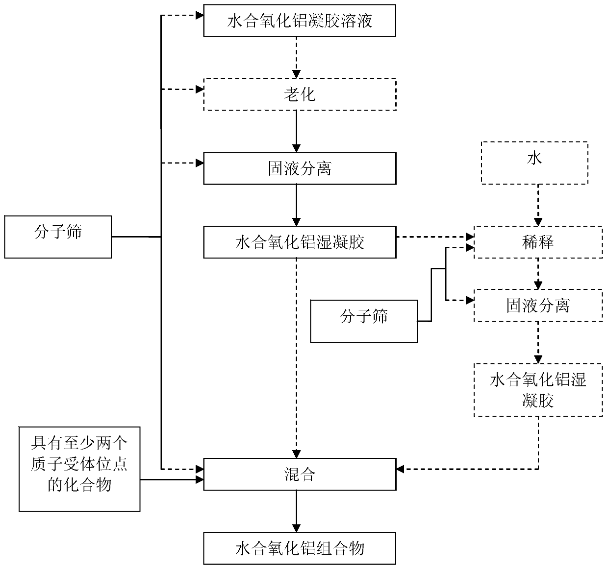 Molecular sieve-containing alumina hydrate composition and shaped body, preparation method and application, catalyst and preparation method