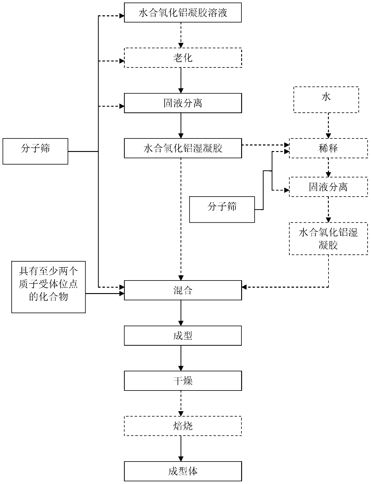 Molecular sieve-containing alumina hydrate composition and shaped body, preparation method and application, catalyst and preparation method