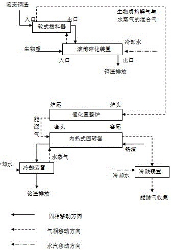 Synchronization technology of ensuring biomasses to be resourceful and chromium slag to be harmless by utilizing steel slag waste heat