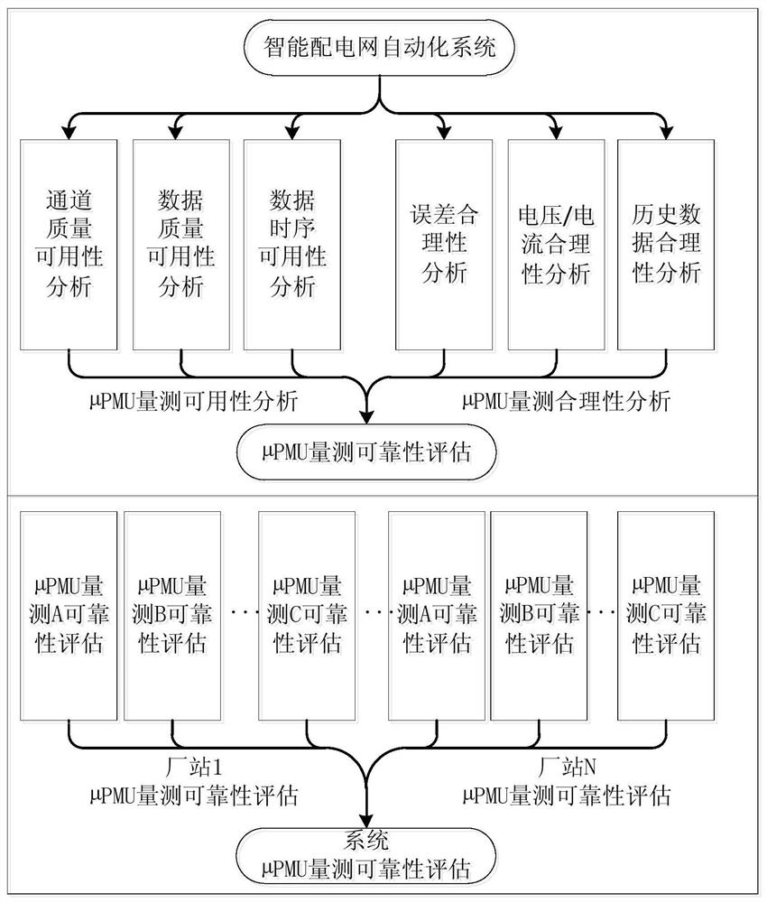 Comprehensive analysis method and system for micro synchronous phasor measurement