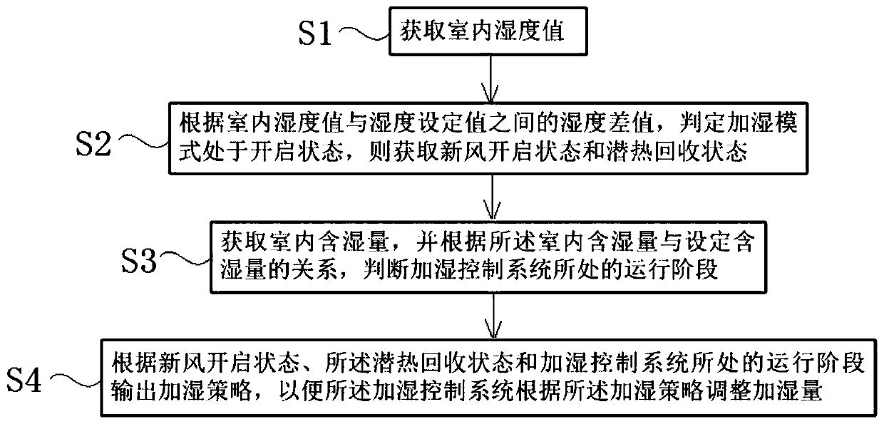 Humidification control method, device and system based on fresh air adjusting system