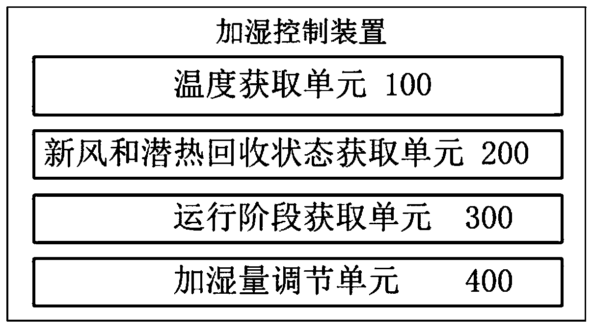 Humidification control method, device and system based on fresh air adjusting system