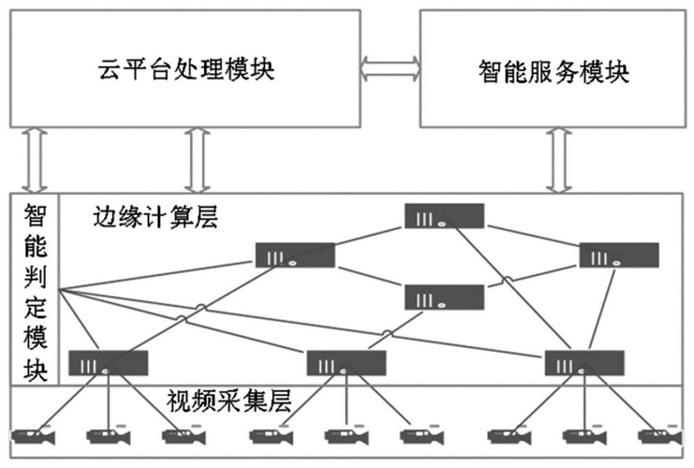 Security and protection video monitoring system based on cloud edge cooperative computing and implementation method thereof