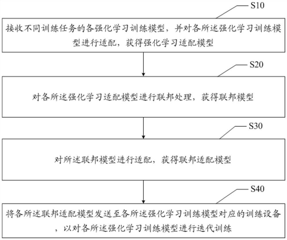 Knowledge transfer method, device, equipment and medium based on federated learning