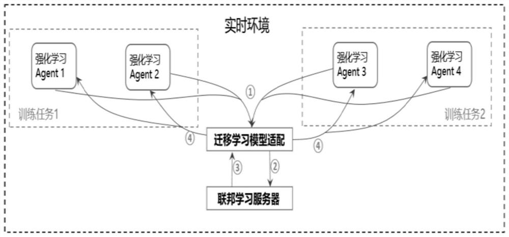 Knowledge transfer method, device, equipment and medium based on federated learning