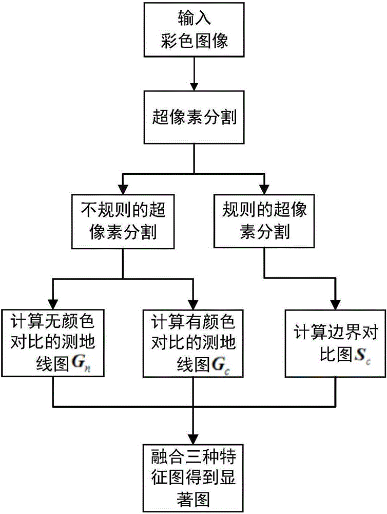 Image significance detection method based on fusion type geodesic curve and boundary comparison