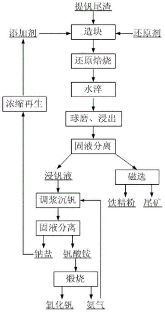 Method for synchronously separating iron, vanadium and manganese in vanadium extracting tailings