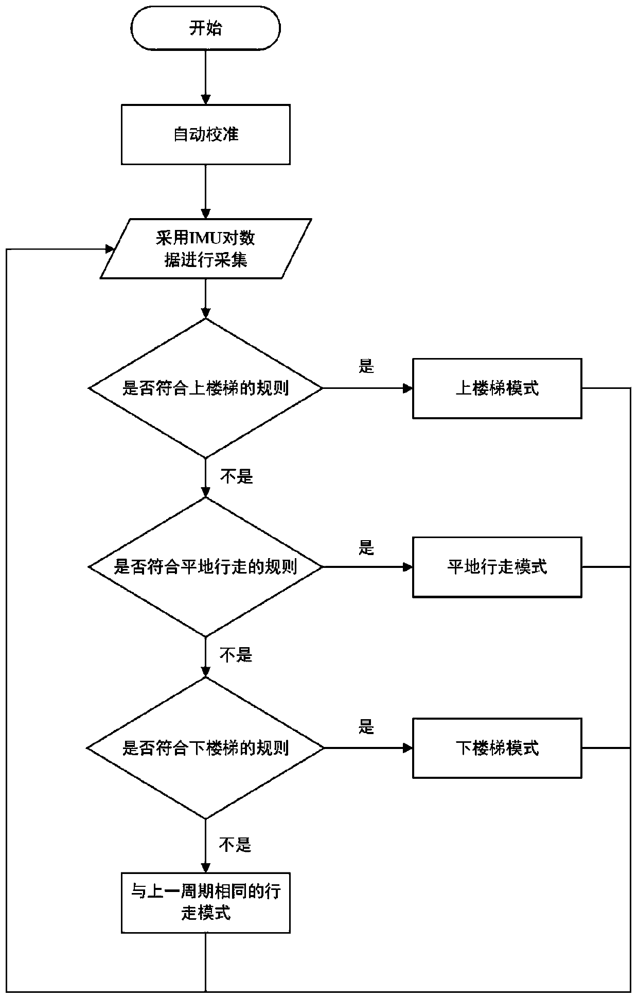 Real-time walking mode recognition method based on knee joint exoskeleton