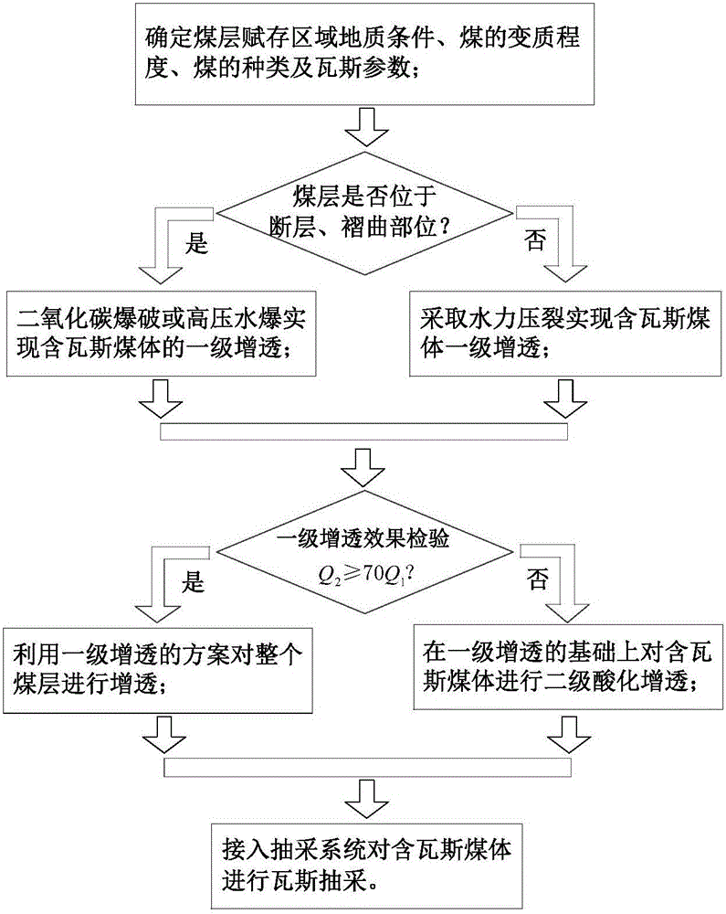 Multi-stage permeability increasing method for coal body containing gas