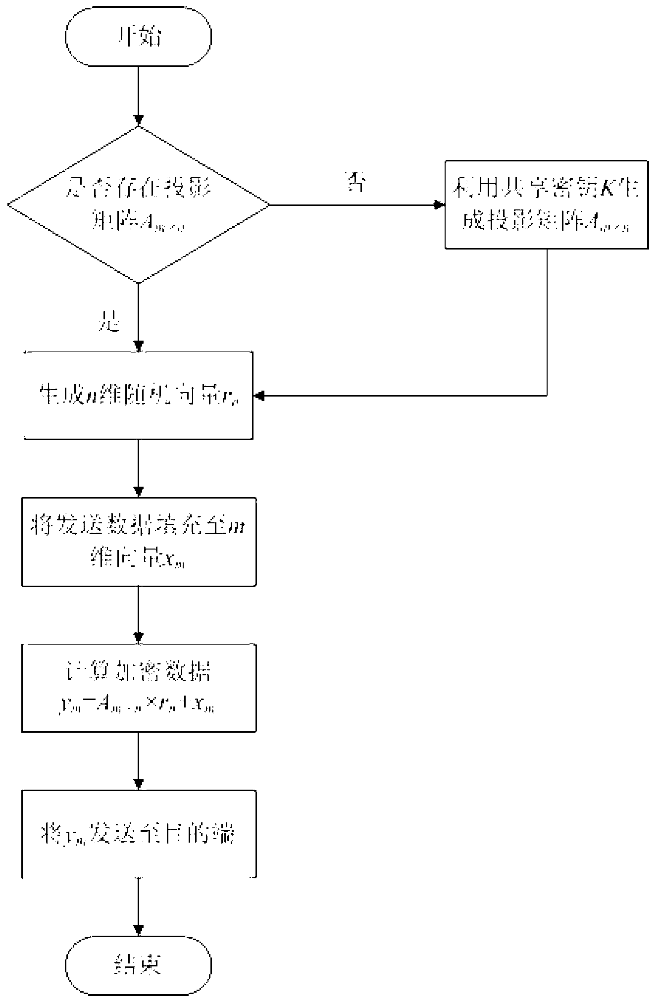 Security data transmission method based on compressive sensing theory