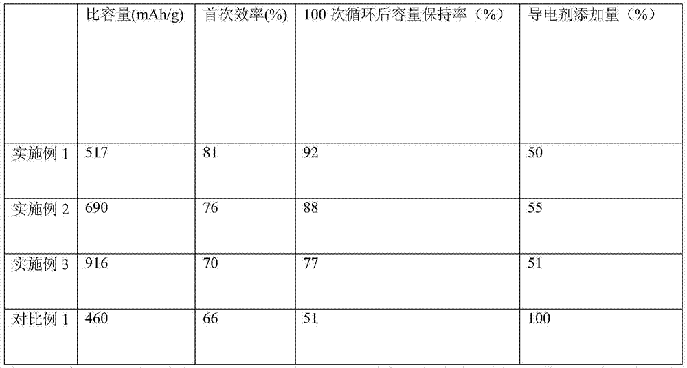 Lithium ion battery graphene conductive agent and preparation method thereof