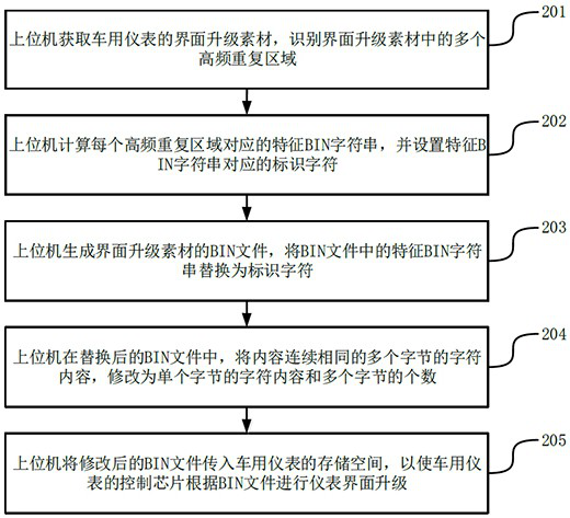 Vehicle instrument upgrading method and system