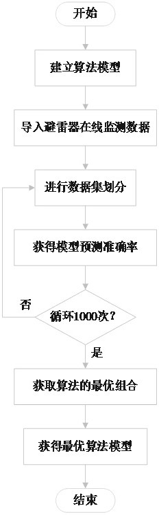 Lightning arrester fault diagnosis method and system based on improved K nearest neighbor algorithm