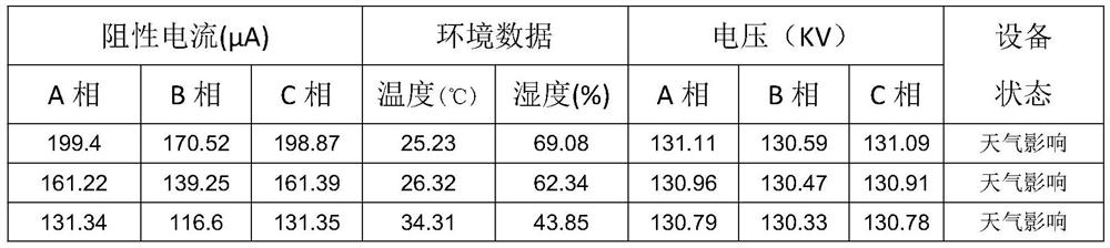 Lightning arrester fault diagnosis method and system based on improved K nearest neighbor algorithm