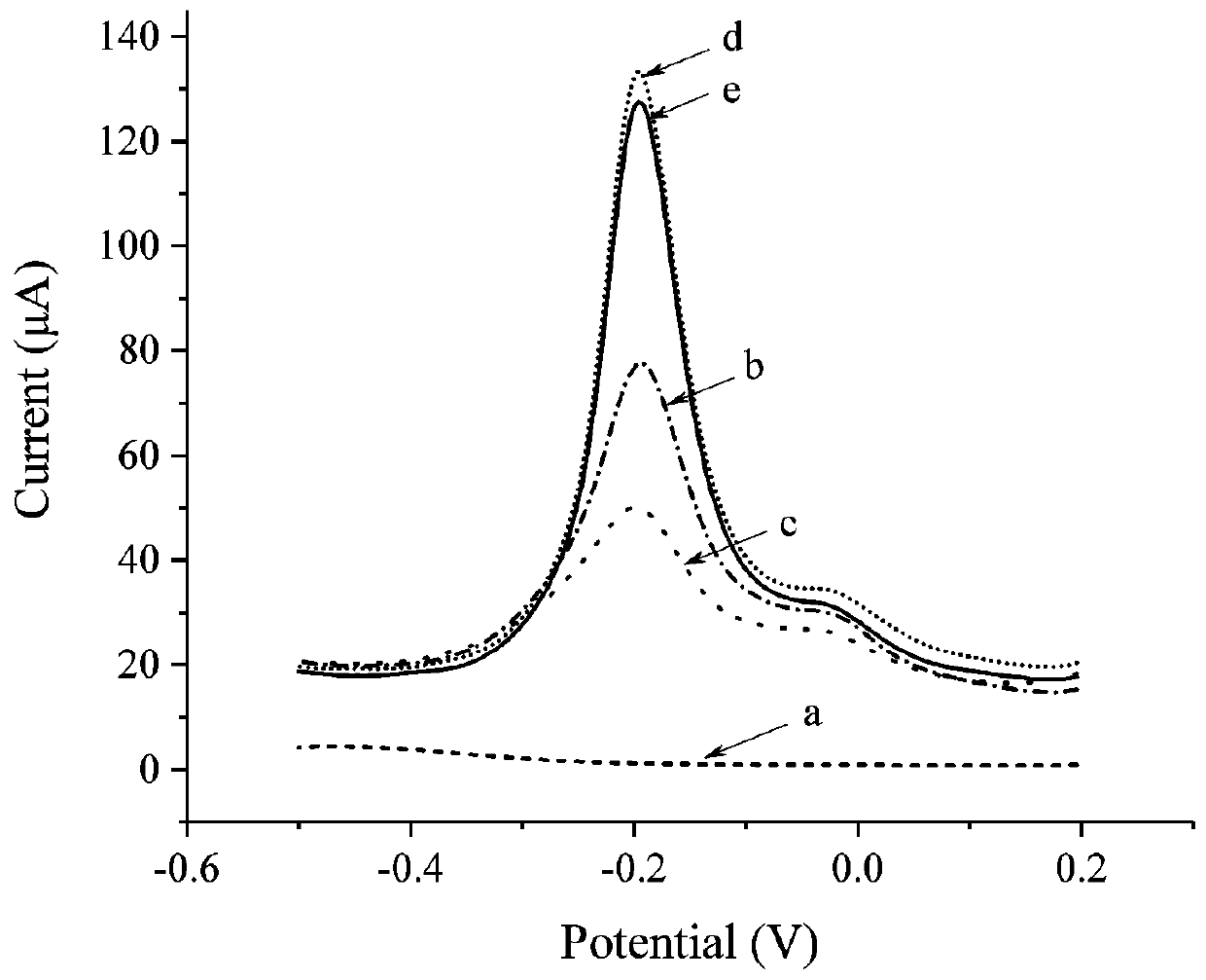 A molecularly imprinted electrochemical sensor for detecting patulin and its preparation method