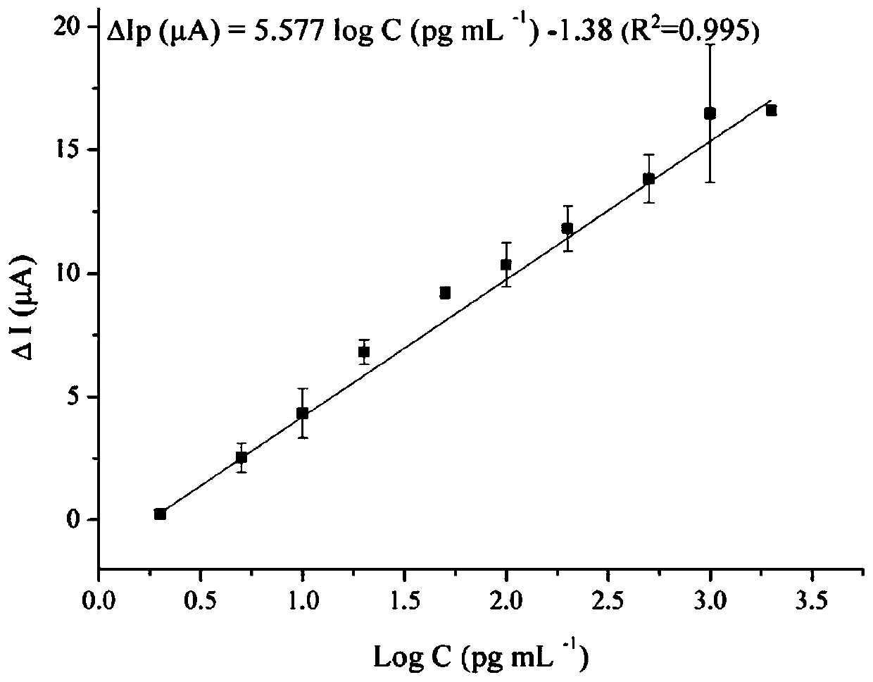 A molecularly imprinted electrochemical sensor for detecting patulin and its preparation method