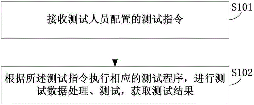 Automated test method and system