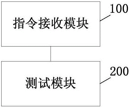 Automated test method and system