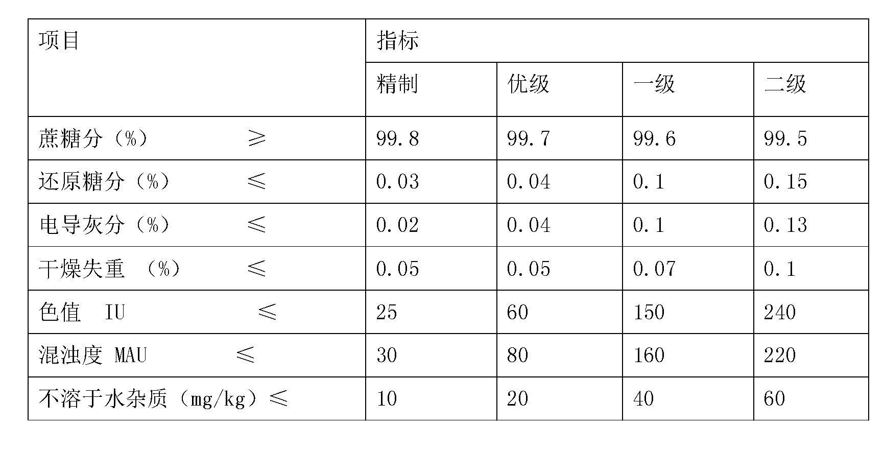 Method for treating sugarcane mixed clear juice