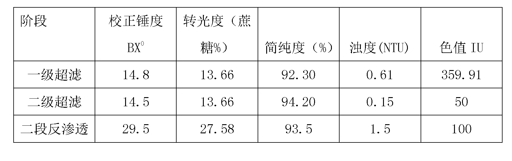 Method for treating sugarcane mixed clear juice