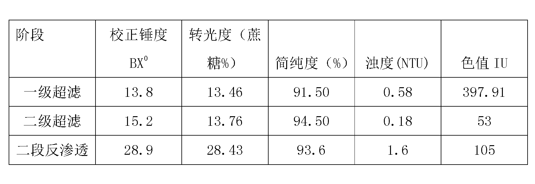 Method for treating sugarcane mixed clear juice