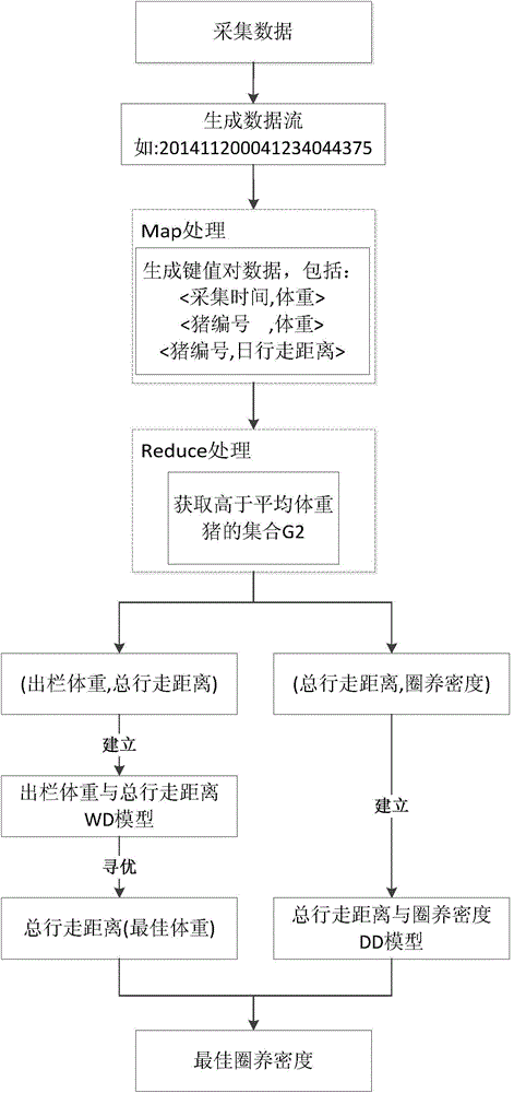 Fattening pig house design method based on big data pig behavior pattern analysis