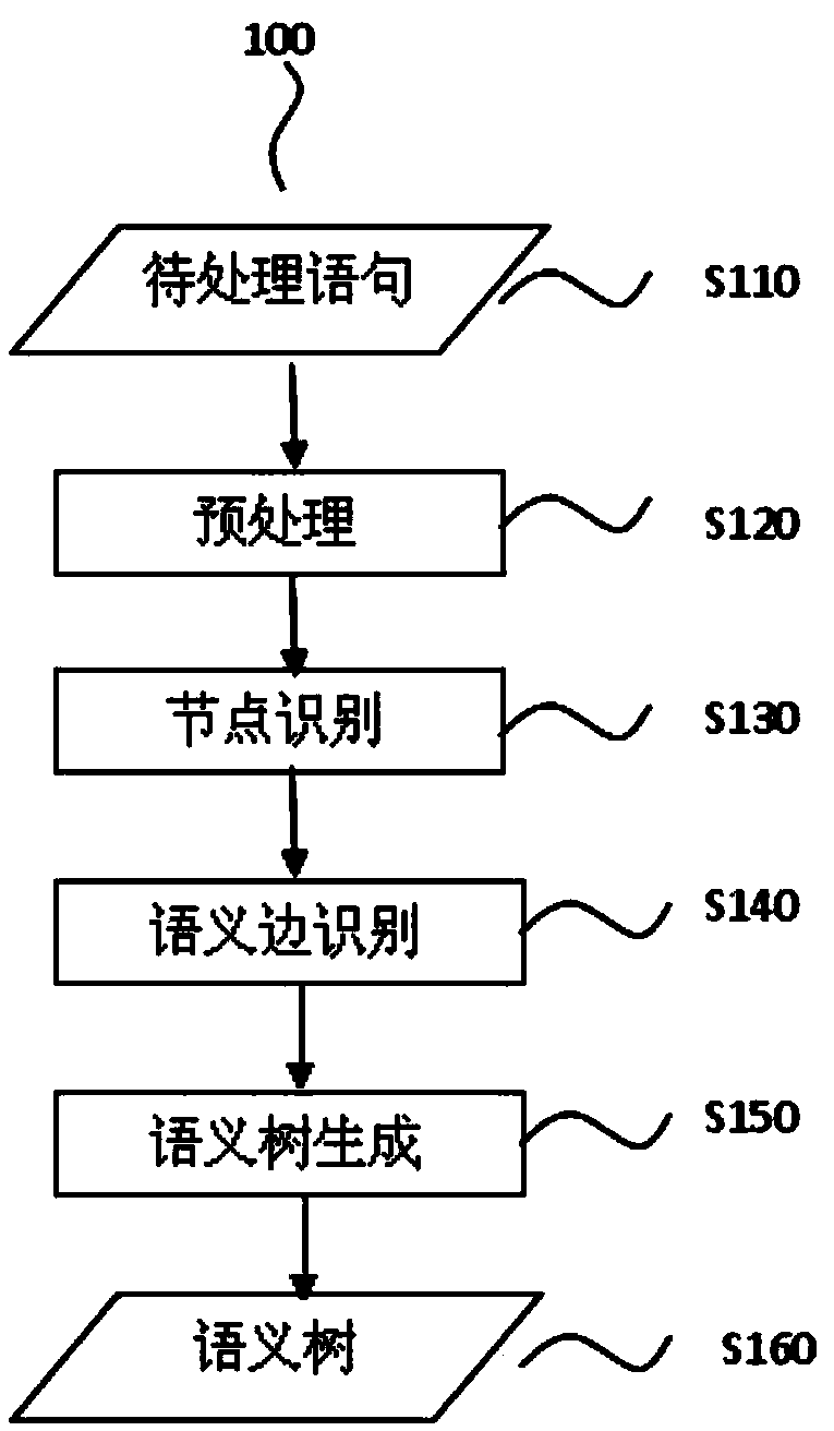 Hierarchical semantic tree construction method and system for language understanding