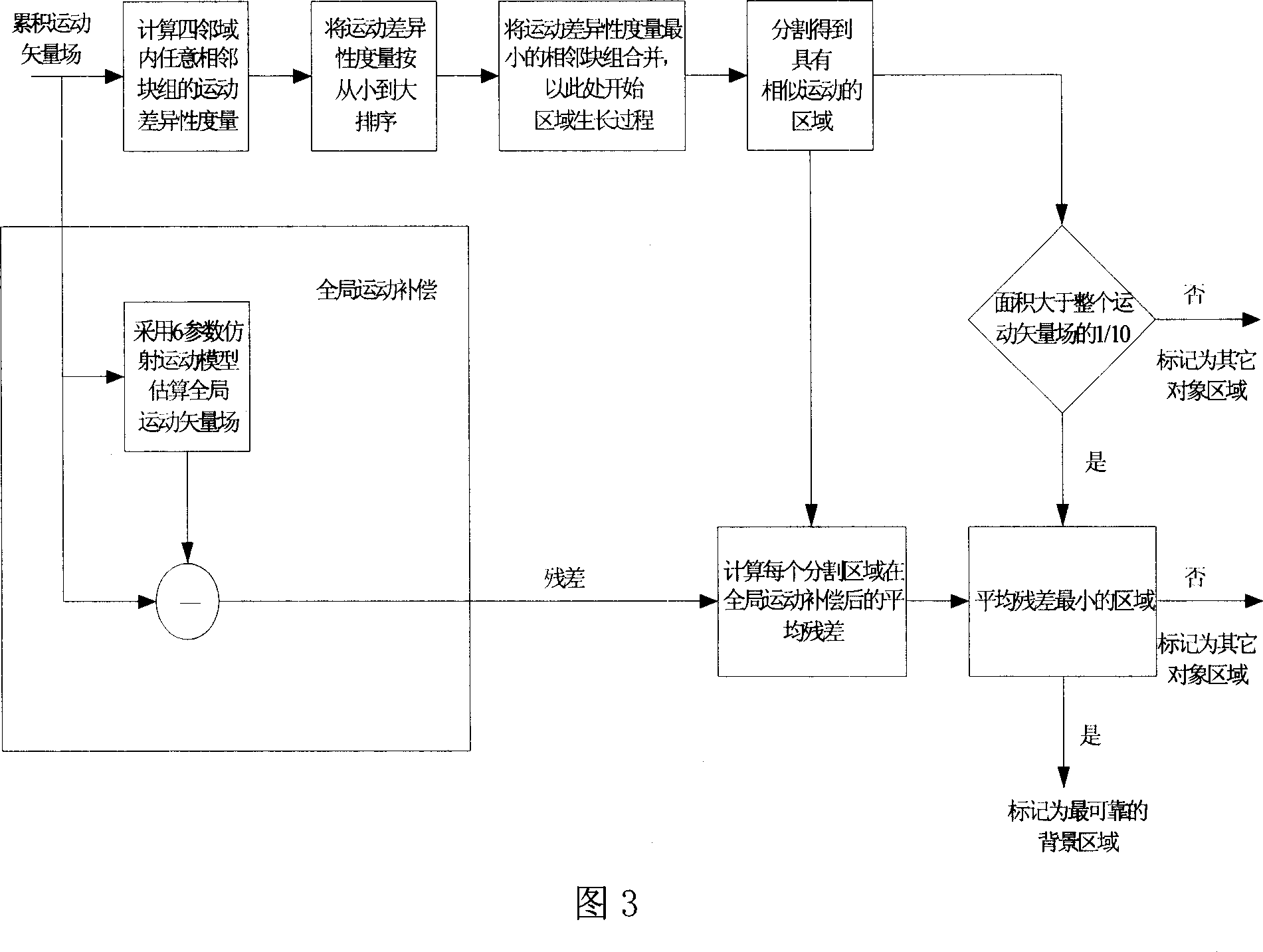 Real time method for segmenting motion object based on H.264 compression domain