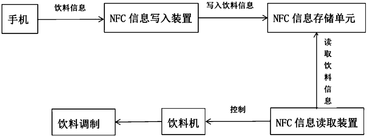 Beverage acquisition and health management method