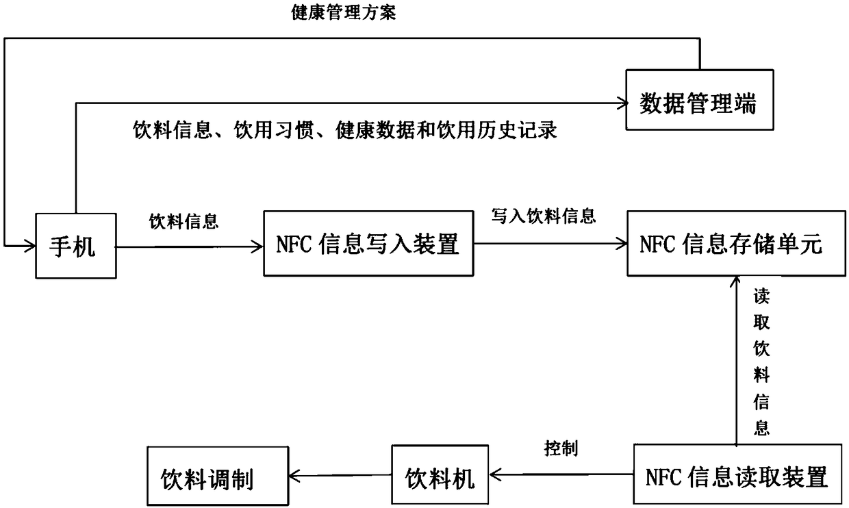 Beverage acquisition and health management method