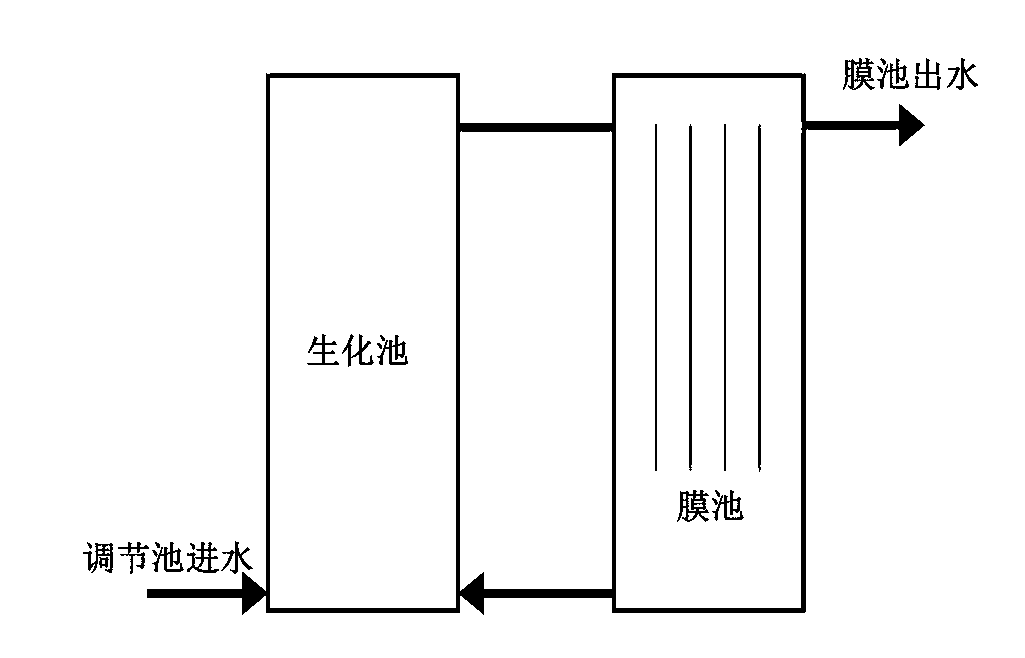 Method for preventing split membrane bio-reactor (MBR) flat membrane pollution