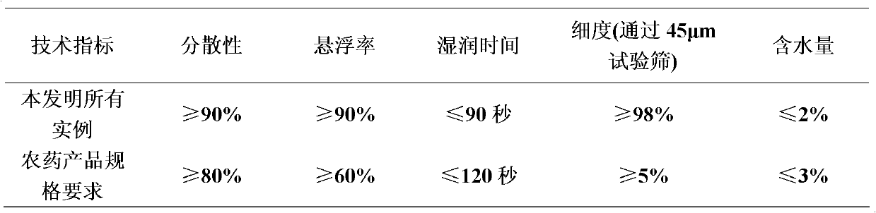 Insecticidal composition containing flufenzine