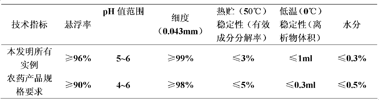 Insecticidal composition containing flufenzine