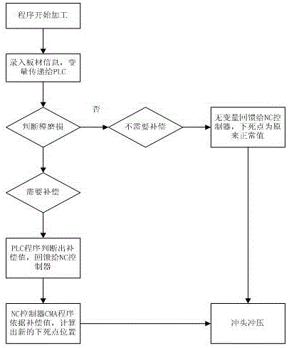 Automatic compensation method of bottom dead center of turret punch press