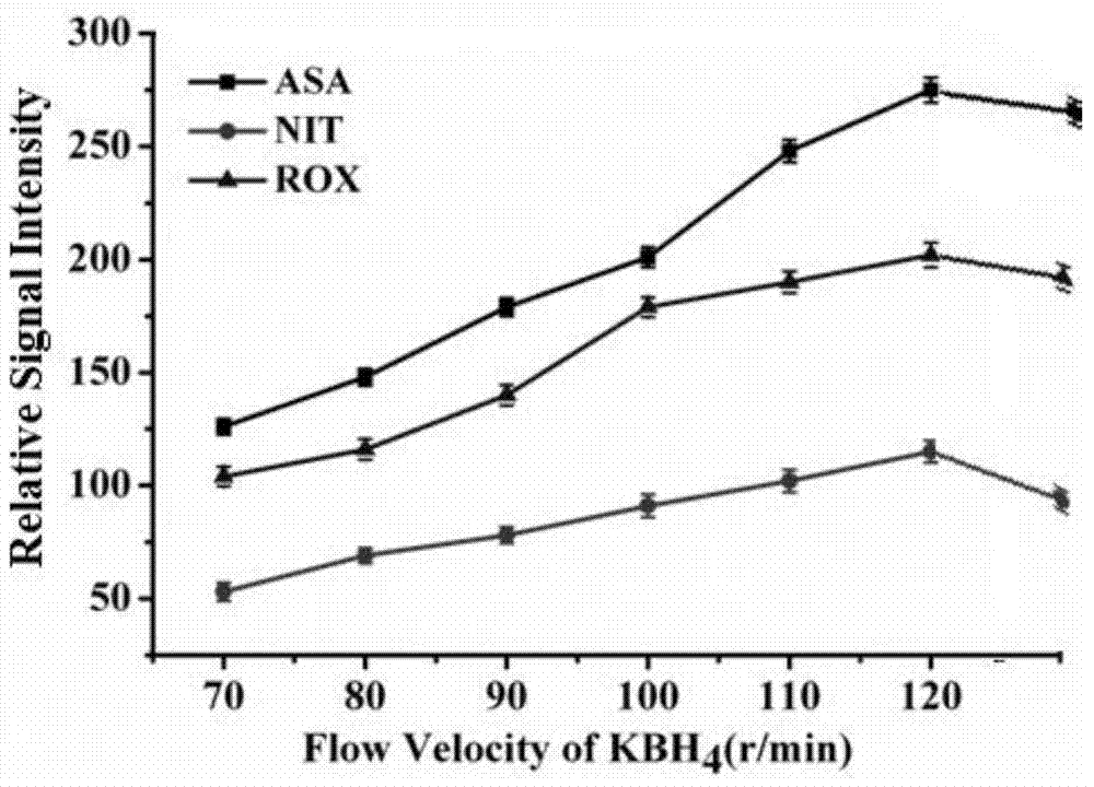 Optimization method for parameters of analytical instrument used for analysis of forms of elemental arsenic based on HPLC-HG-AFS system