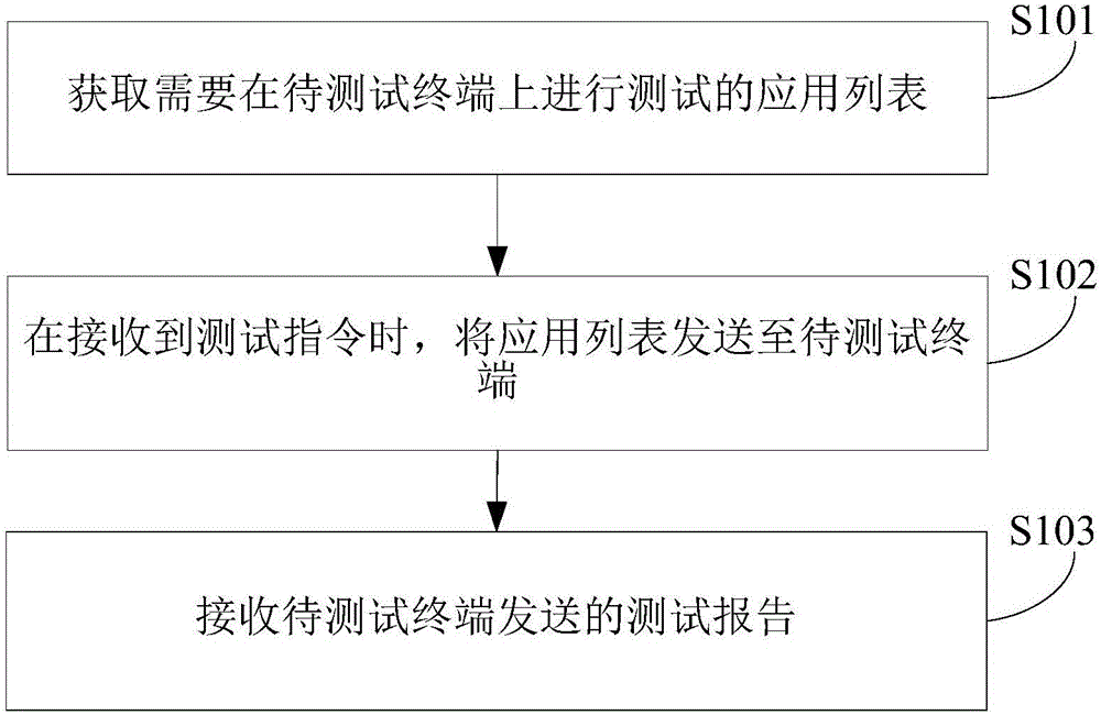 Terminal testing method, device and system