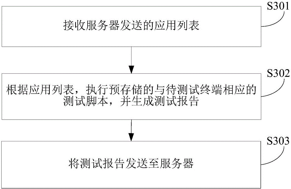 Terminal testing method, device and system