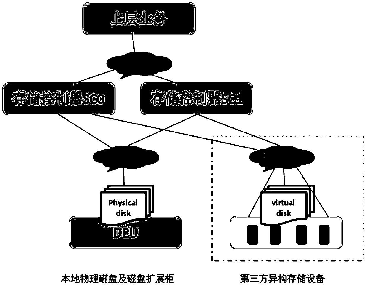 A method and storage system supporting virtualized disk dual-controller switching