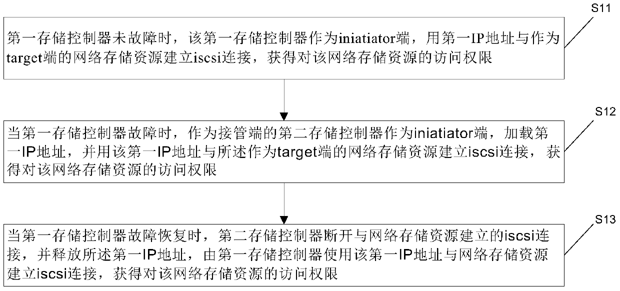 A method and storage system supporting virtualized disk dual-controller switching