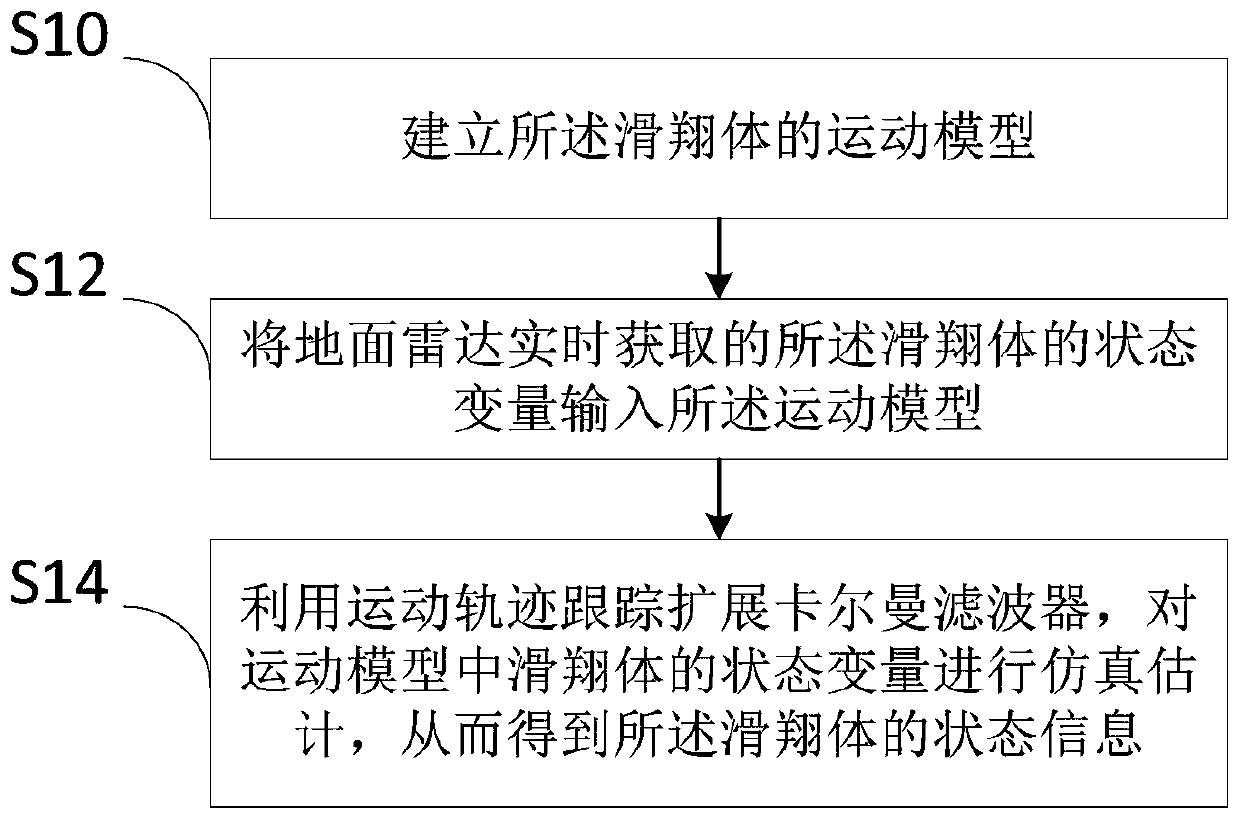 Near space glider state estimation method, storage medium and computing device