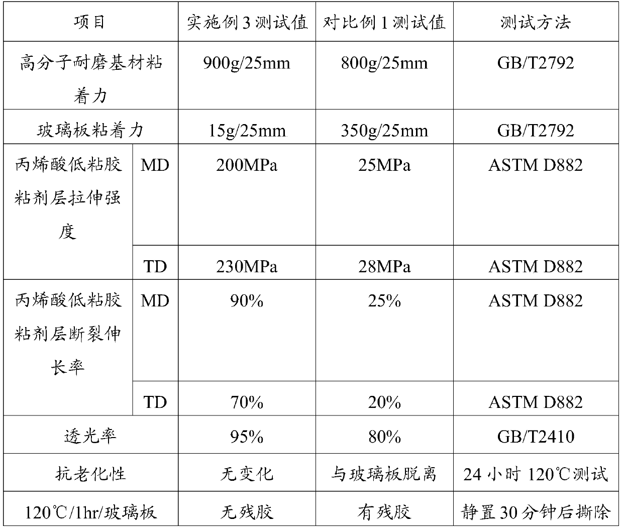 Protective film for delivery of glass cover plates with low film tearing force