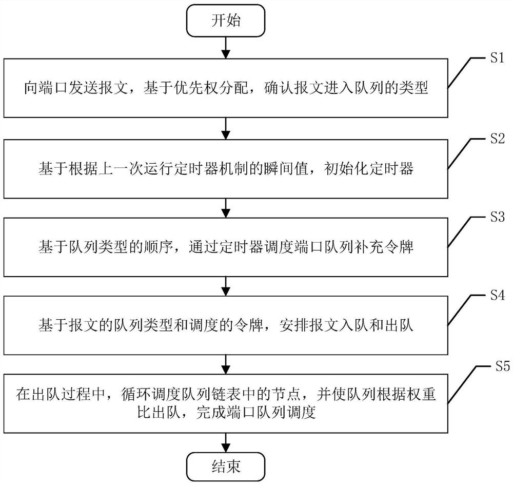 Timer-based port queue scheduling method and electronic equipment