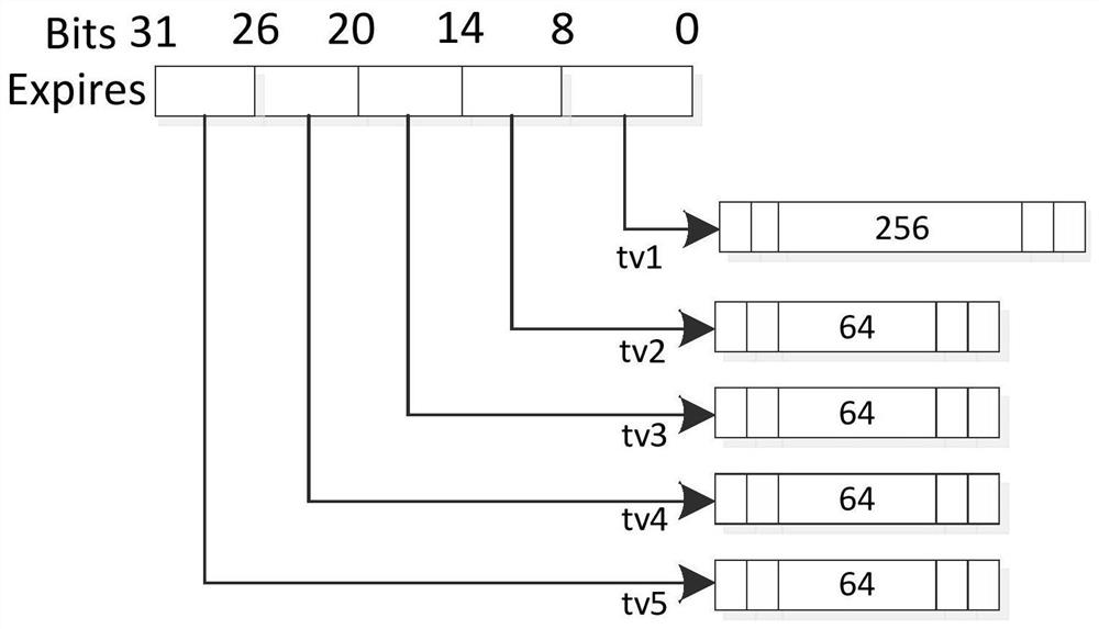 Timer-based port queue scheduling method and electronic equipment