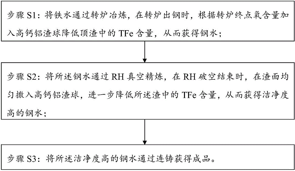 Smelting method for ultra-low carbon steel