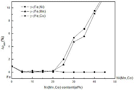 A kind of iron-based powder catalyst for synthesizing ultrafine particle diamond